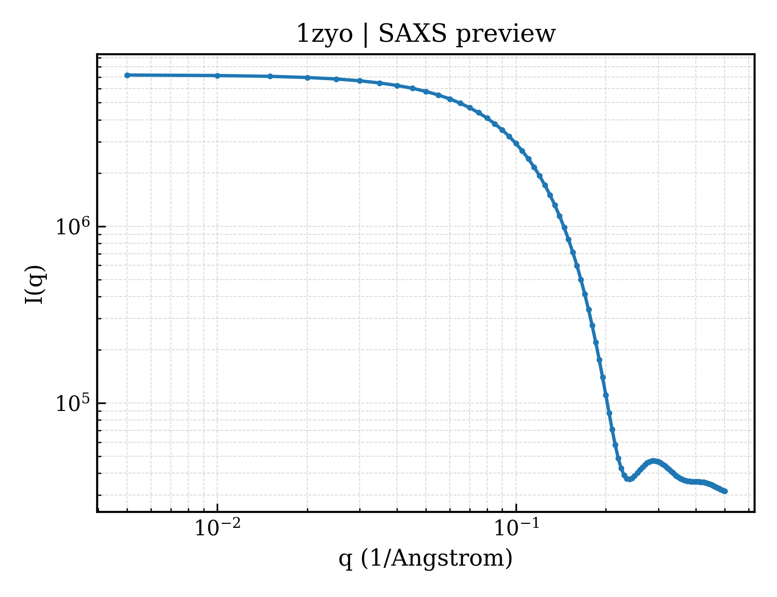 SAXS profile for 1zyo