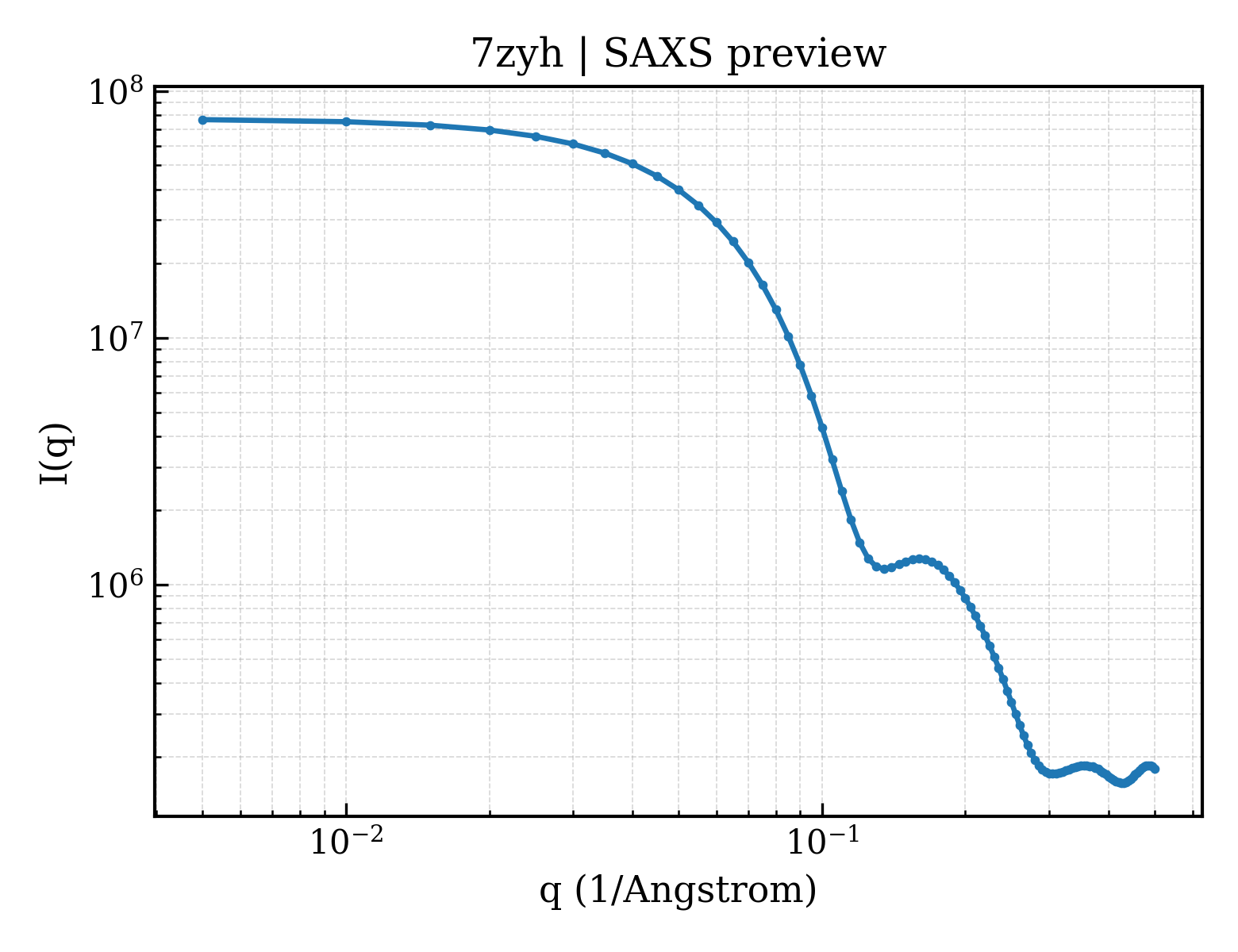 SAXS profile for 7zyh