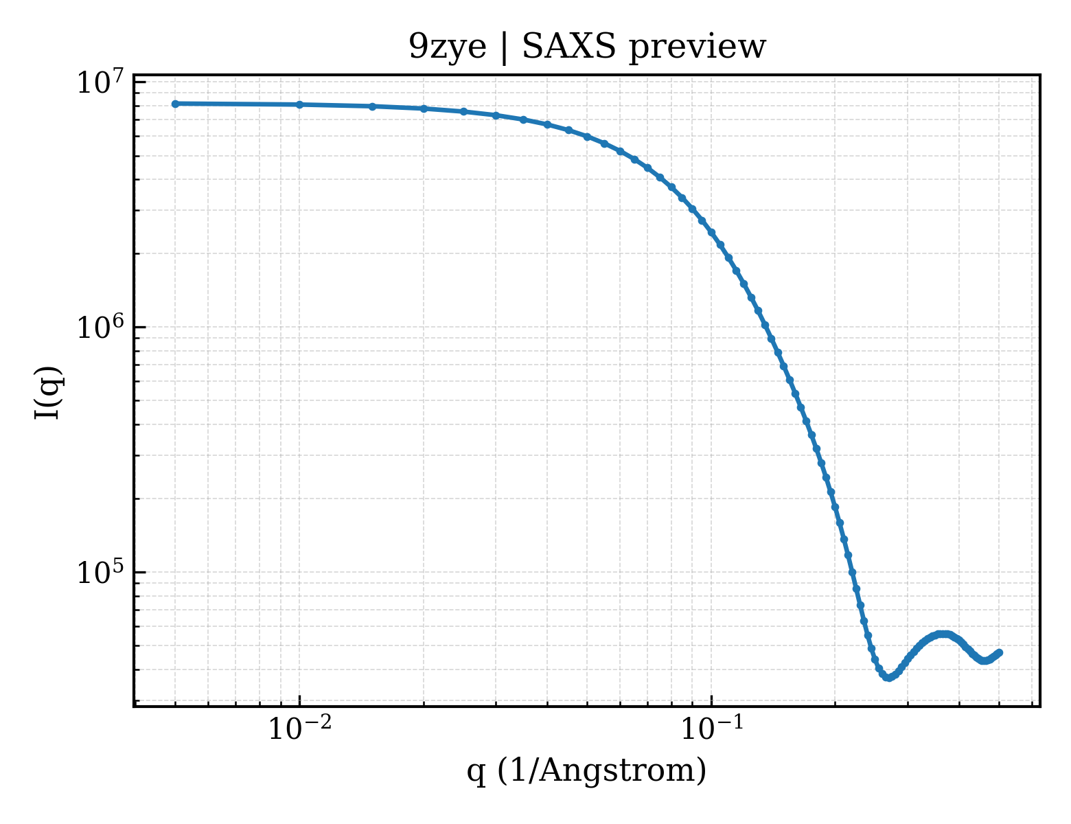 SAXS profile for 9zye