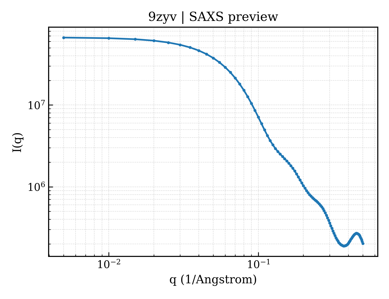SAXS profile for 9zyv