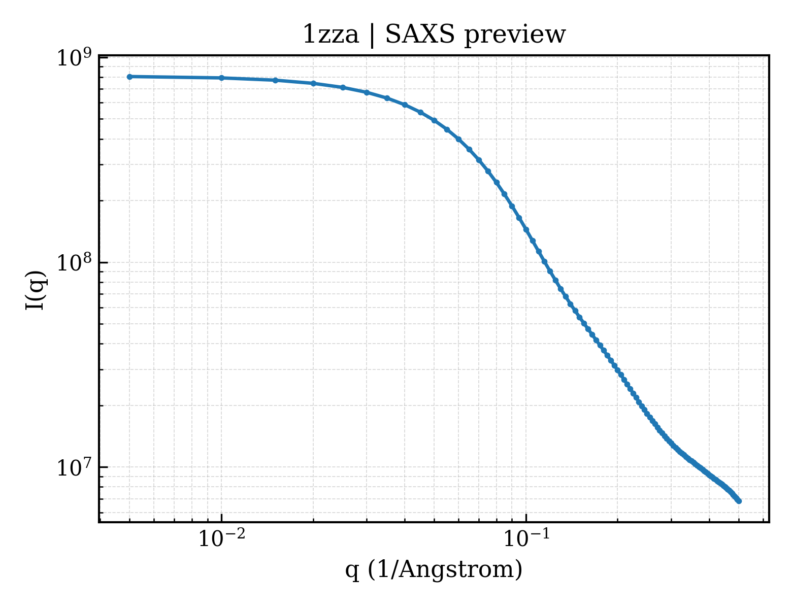 SAXS profile for 1zza