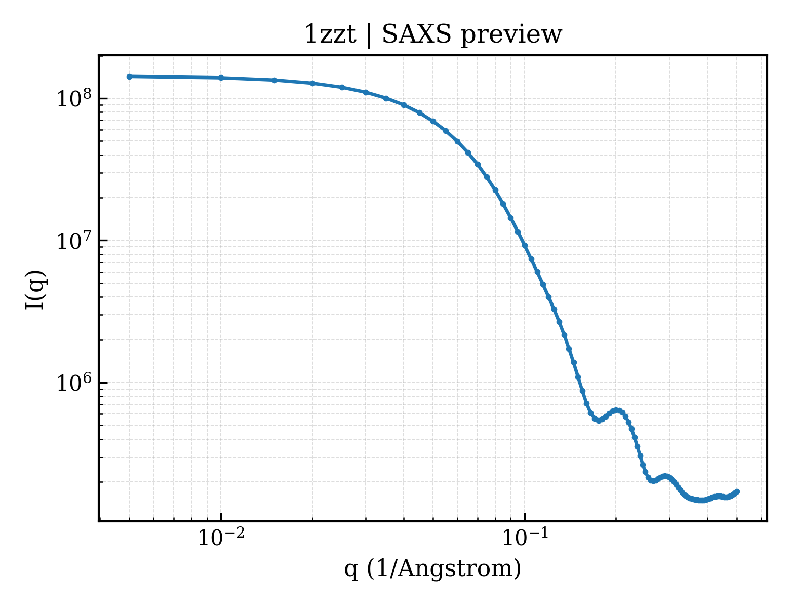 SAXS profile for 1zzt