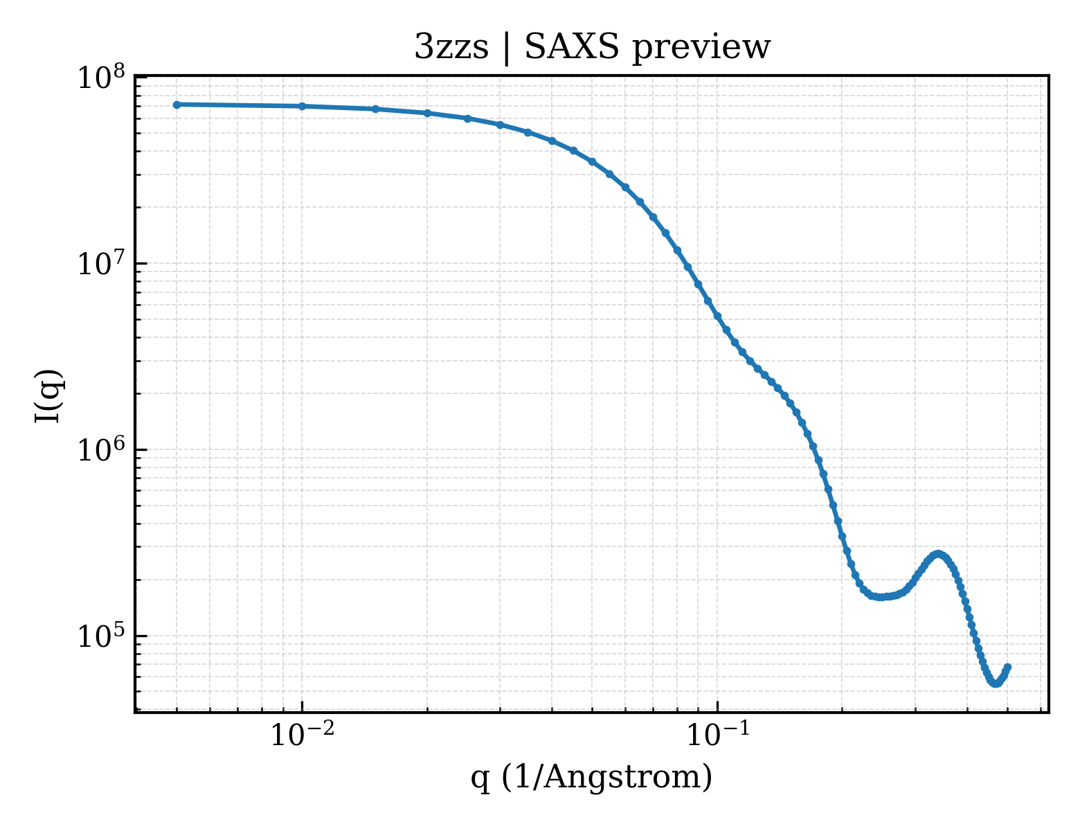 SAXS profile for 3zzs