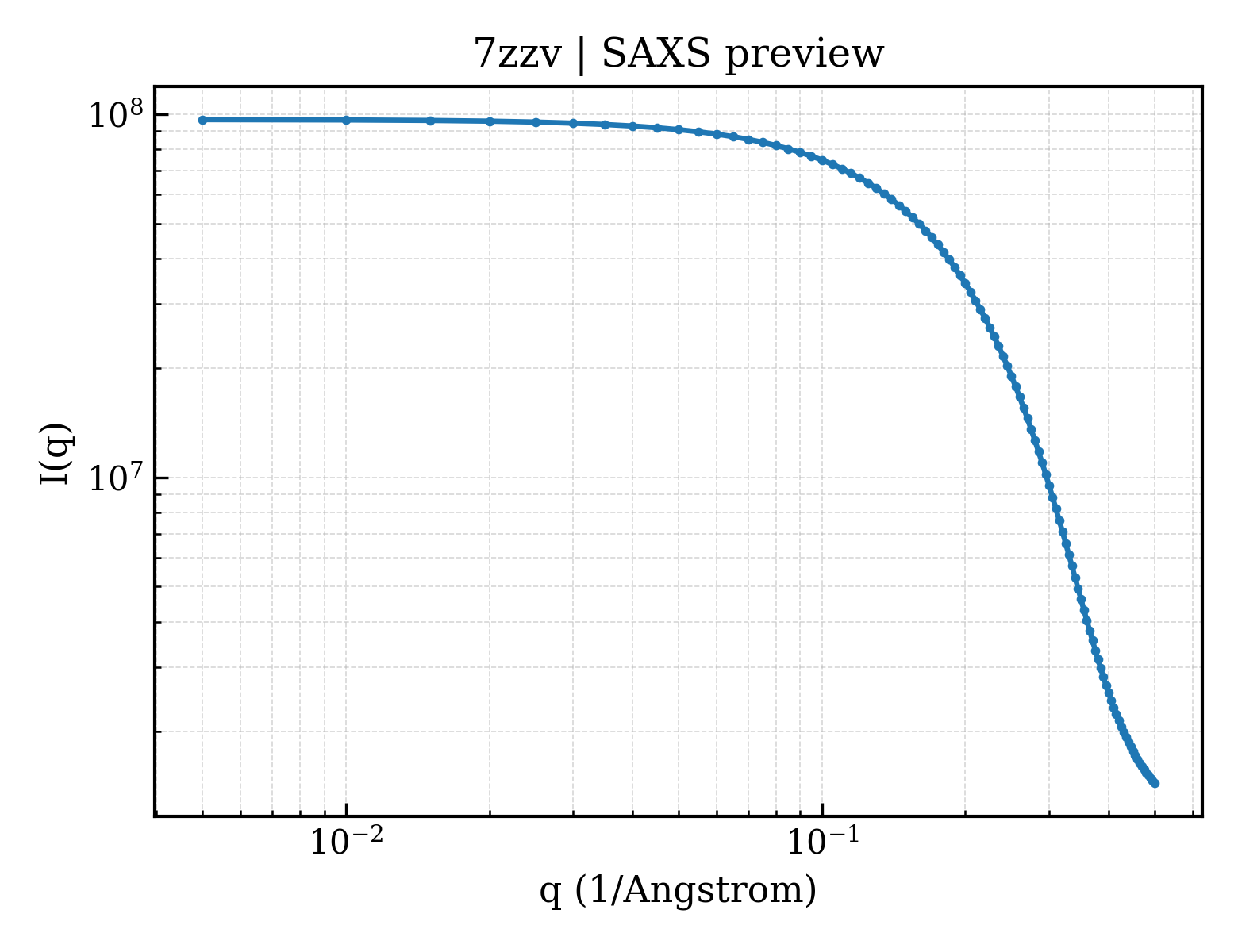 SAXS profile for 7zzv